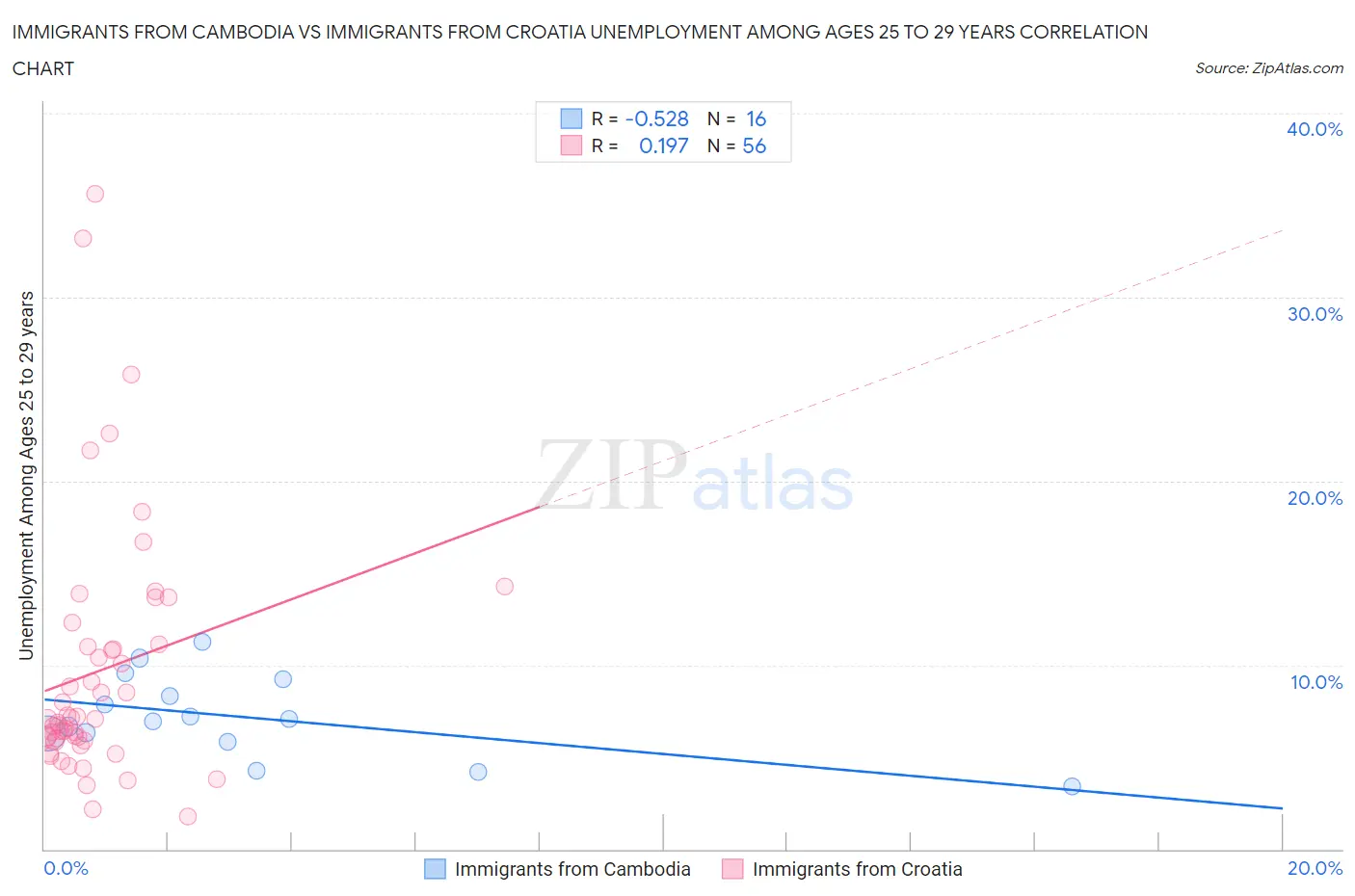 Immigrants from Cambodia vs Immigrants from Croatia Unemployment Among Ages 25 to 29 years