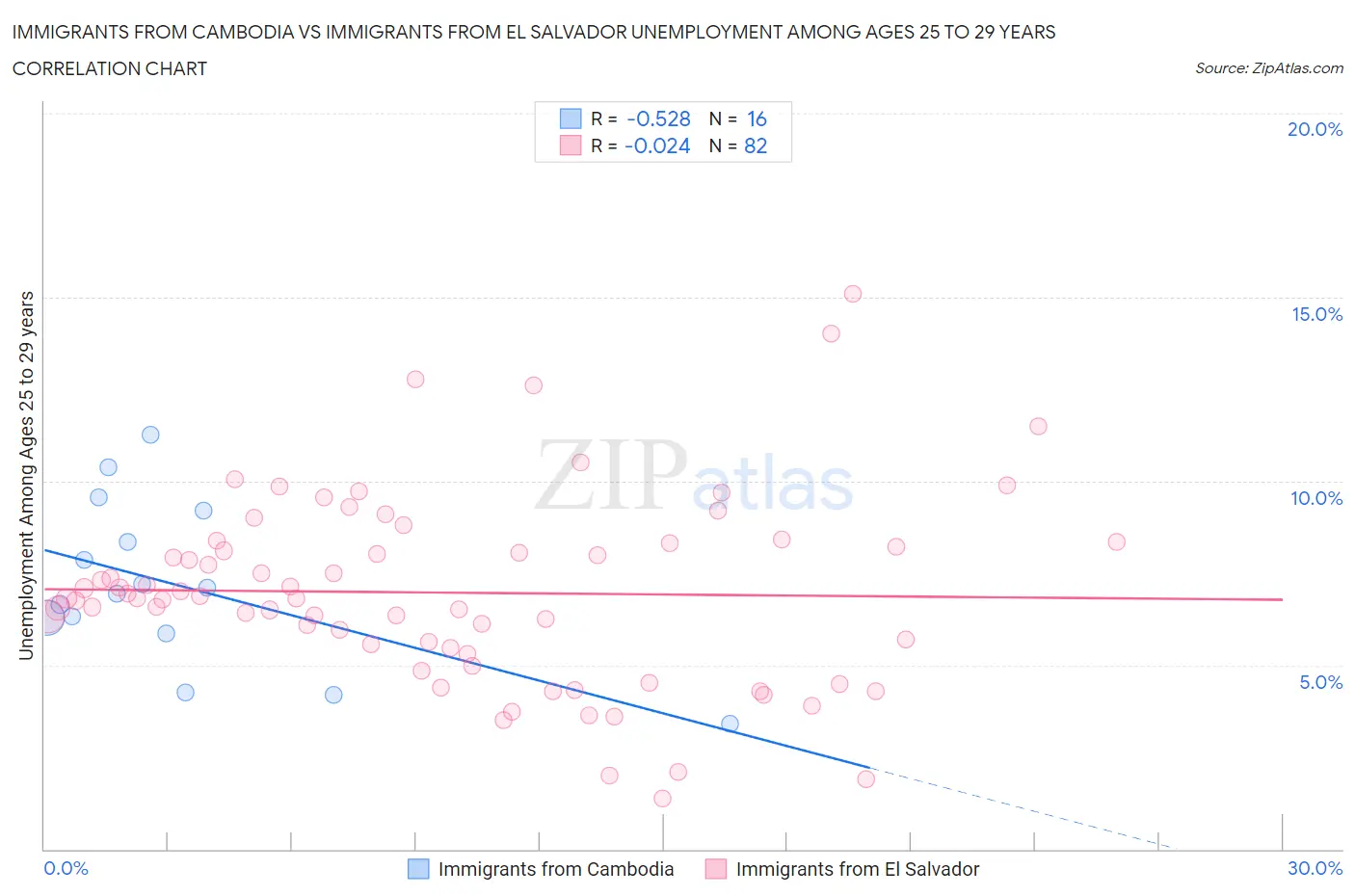 Immigrants from Cambodia vs Immigrants from El Salvador Unemployment Among Ages 25 to 29 years