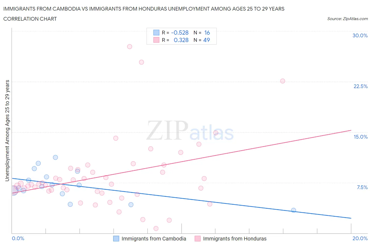 Immigrants from Cambodia vs Immigrants from Honduras Unemployment Among Ages 25 to 29 years