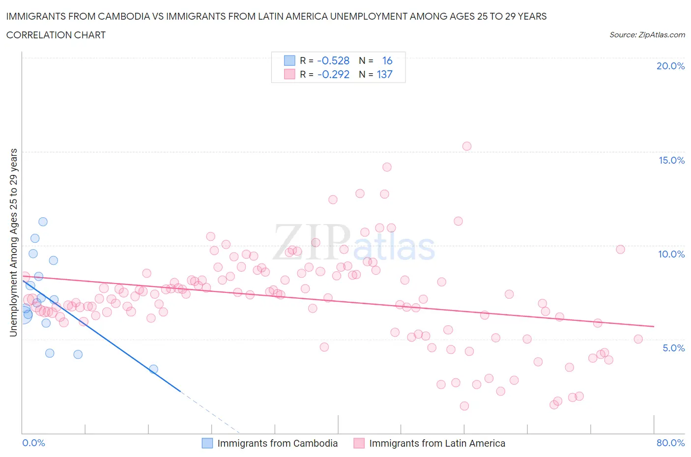 Immigrants from Cambodia vs Immigrants from Latin America Unemployment Among Ages 25 to 29 years