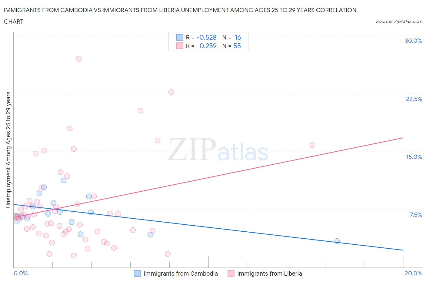 Immigrants from Cambodia vs Immigrants from Liberia Unemployment Among Ages 25 to 29 years