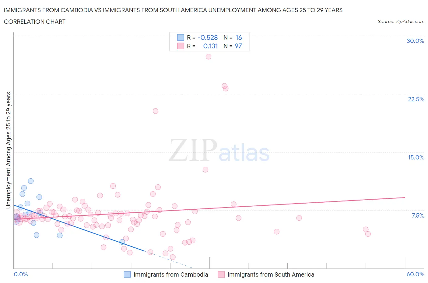 Immigrants from Cambodia vs Immigrants from South America Unemployment Among Ages 25 to 29 years