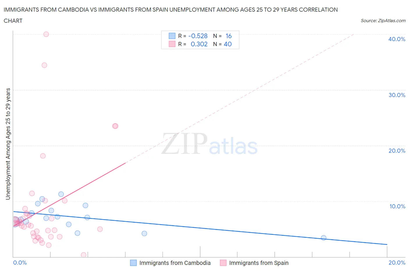 Immigrants from Cambodia vs Immigrants from Spain Unemployment Among Ages 25 to 29 years