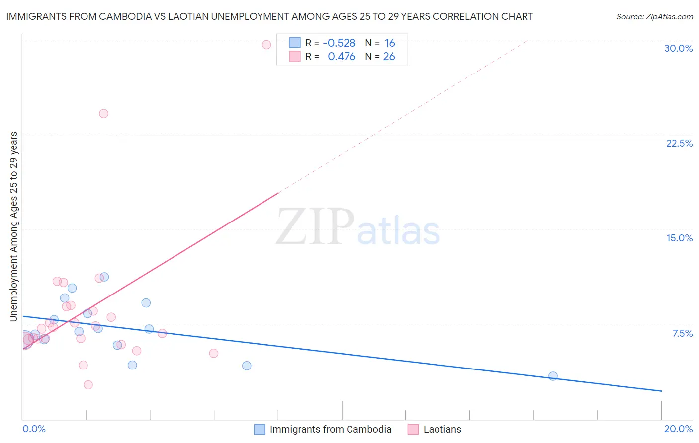 Immigrants from Cambodia vs Laotian Unemployment Among Ages 25 to 29 years