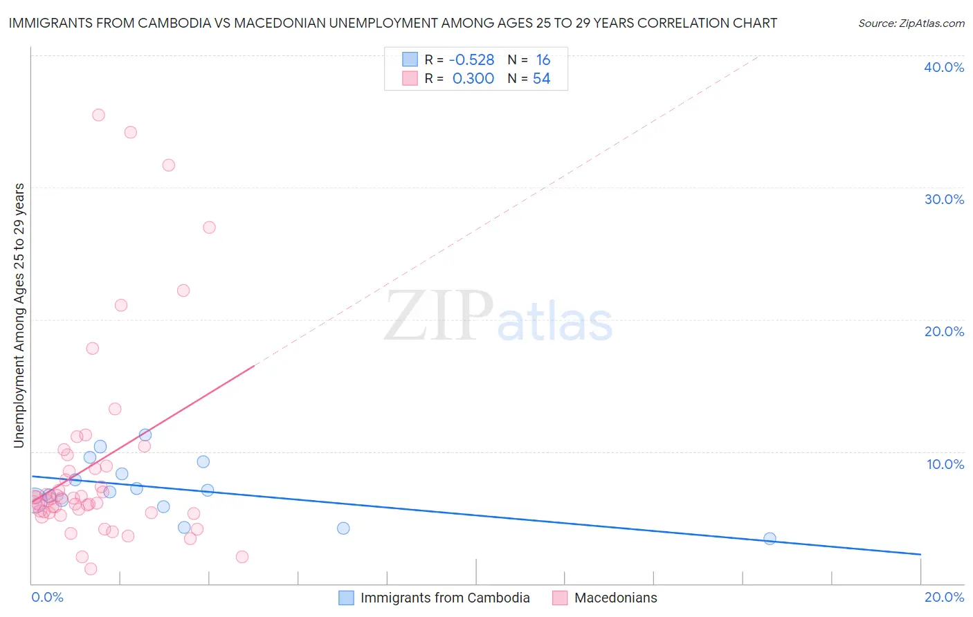 Immigrants from Cambodia vs Macedonian Unemployment Among Ages 25 to 29 years