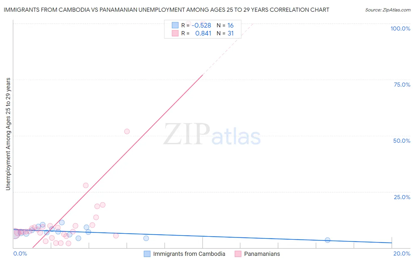 Immigrants from Cambodia vs Panamanian Unemployment Among Ages 25 to 29 years