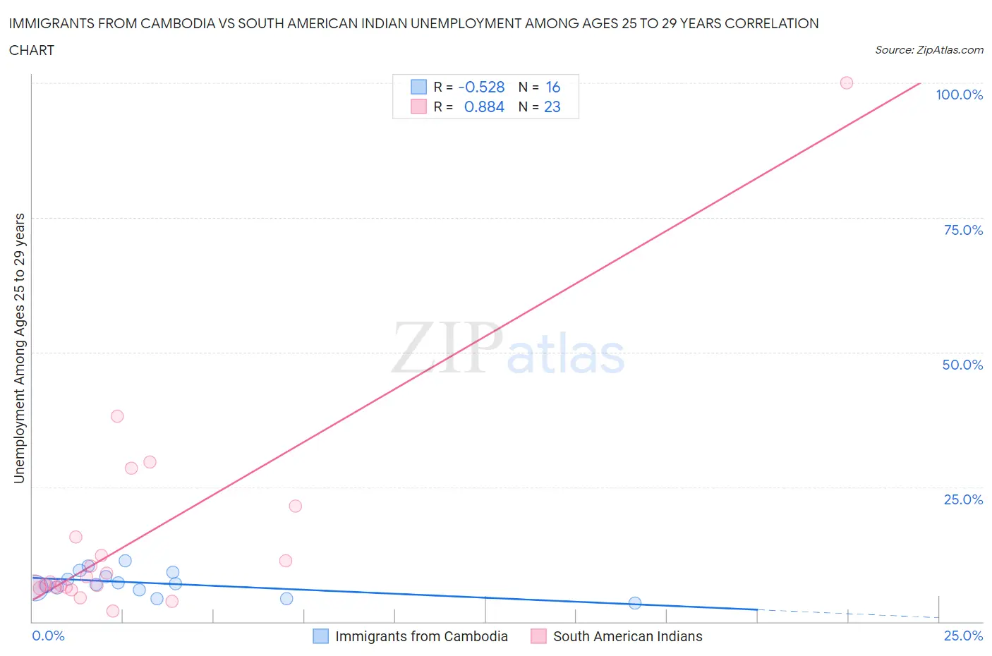 Immigrants from Cambodia vs South American Indian Unemployment Among Ages 25 to 29 years