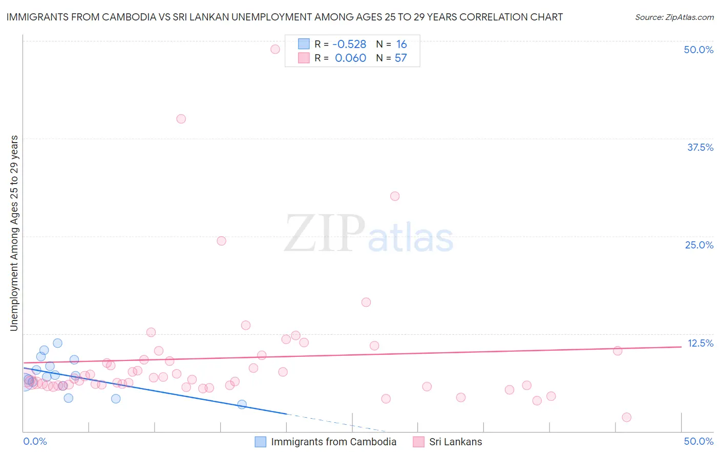 Immigrants from Cambodia vs Sri Lankan Unemployment Among Ages 25 to 29 years