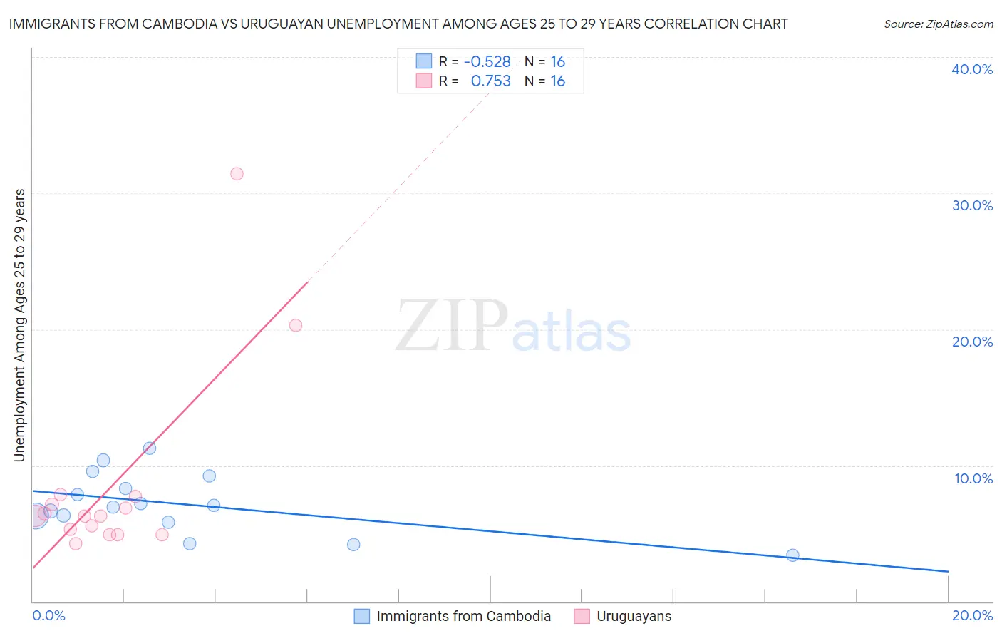 Immigrants from Cambodia vs Uruguayan Unemployment Among Ages 25 to 29 years