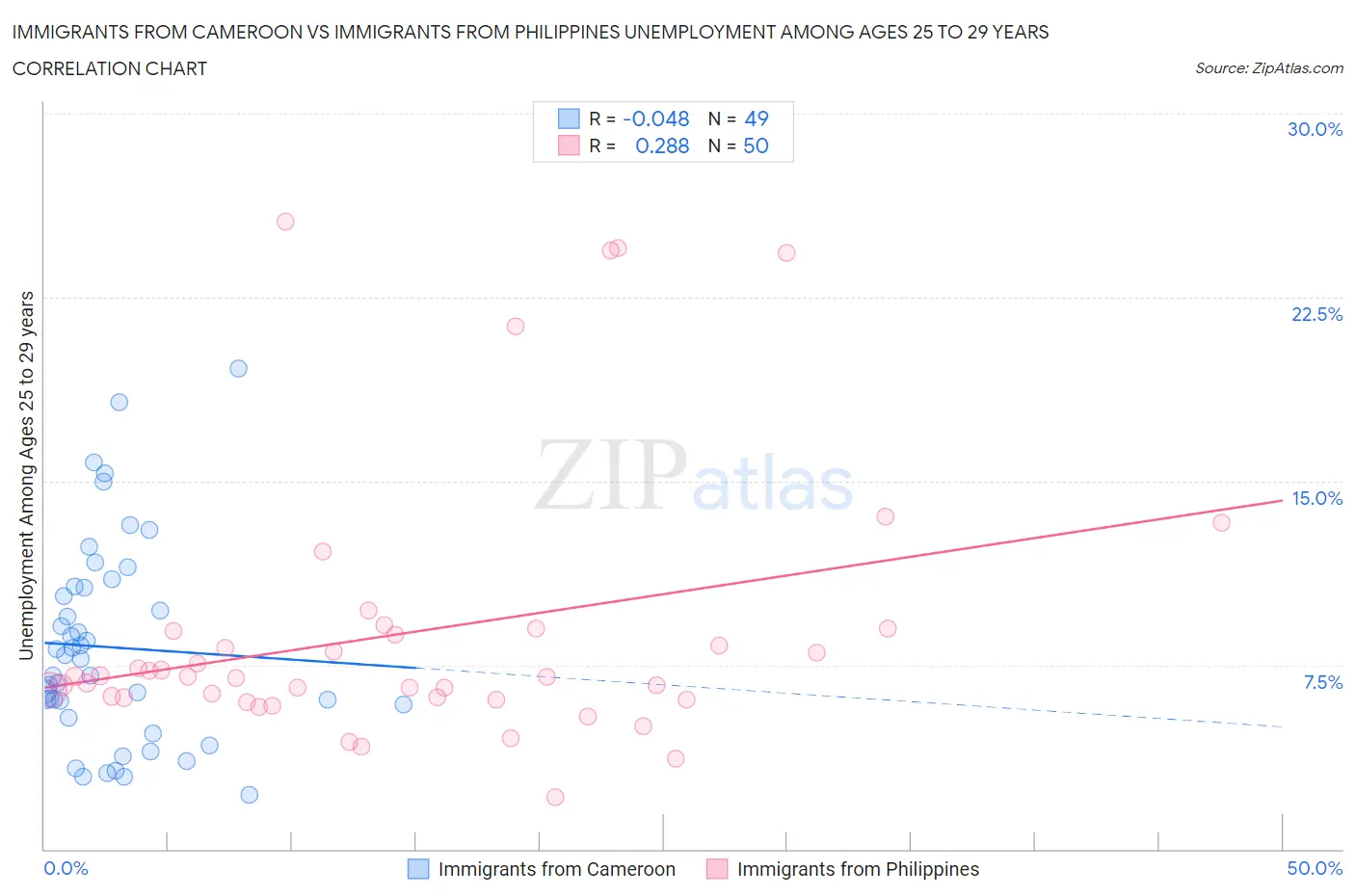 Immigrants from Cameroon vs Immigrants from Philippines Unemployment Among Ages 25 to 29 years