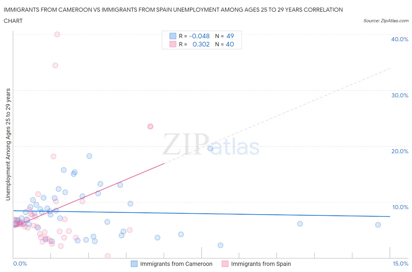 Immigrants from Cameroon vs Immigrants from Spain Unemployment Among Ages 25 to 29 years