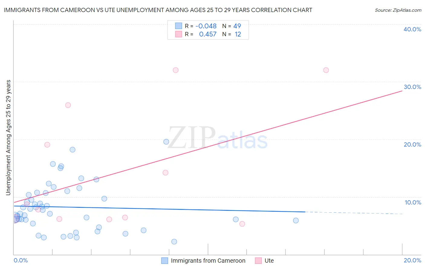 Immigrants from Cameroon vs Ute Unemployment Among Ages 25 to 29 years