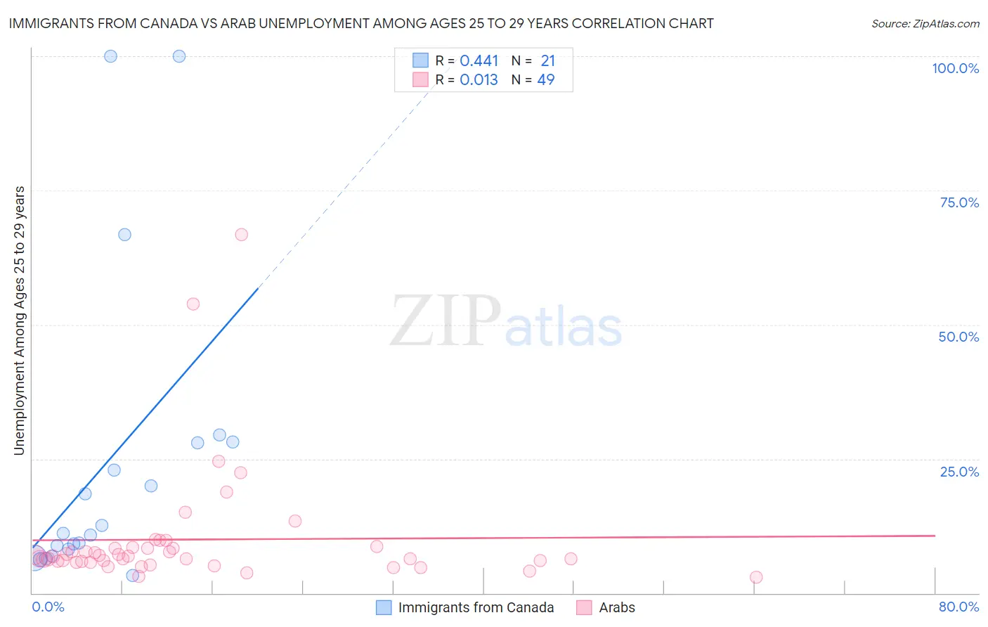 Immigrants from Canada vs Arab Unemployment Among Ages 25 to 29 years