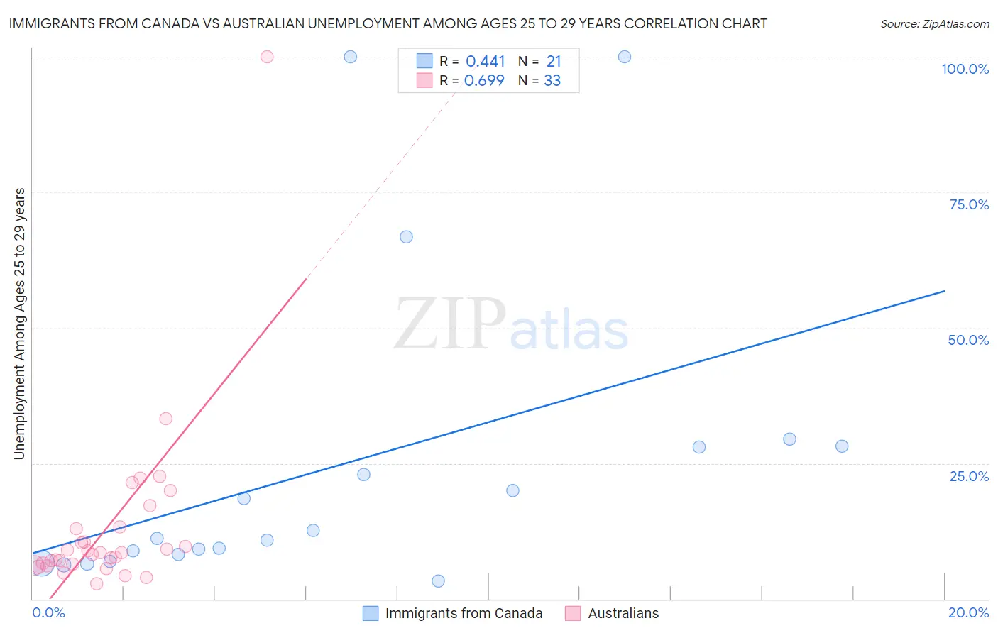 Immigrants from Canada vs Australian Unemployment Among Ages 25 to 29 years