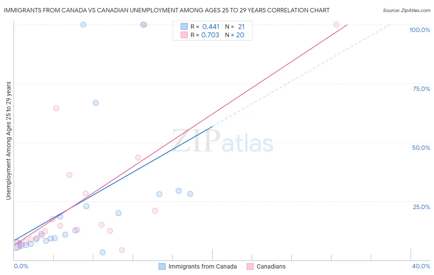 Immigrants from Canada vs Canadian Unemployment Among Ages 25 to 29 years