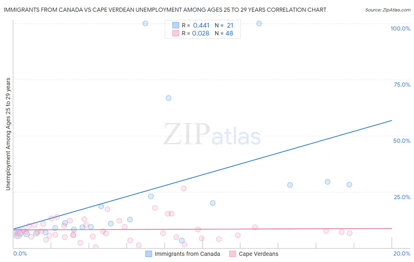 Immigrants from Canada vs Cape Verdean Unemployment Among Ages 25 to 29 years