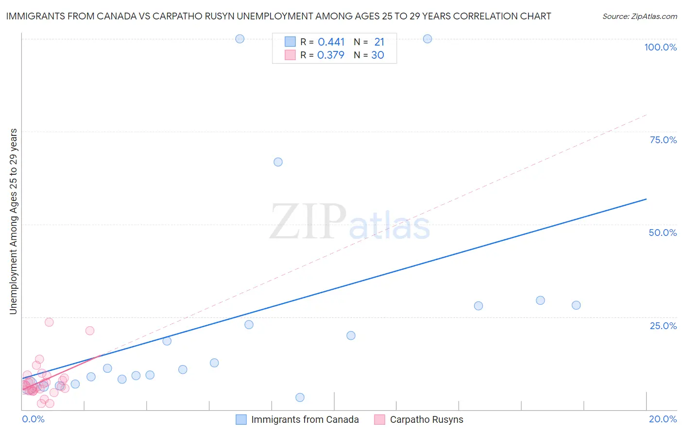 Immigrants from Canada vs Carpatho Rusyn Unemployment Among Ages 25 to 29 years