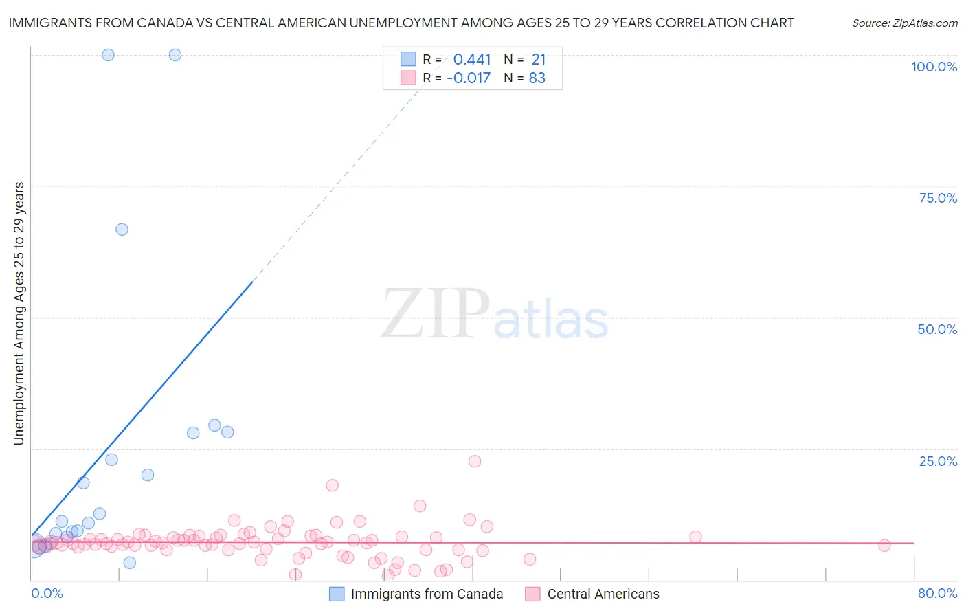 Immigrants from Canada vs Central American Unemployment Among Ages 25 to 29 years