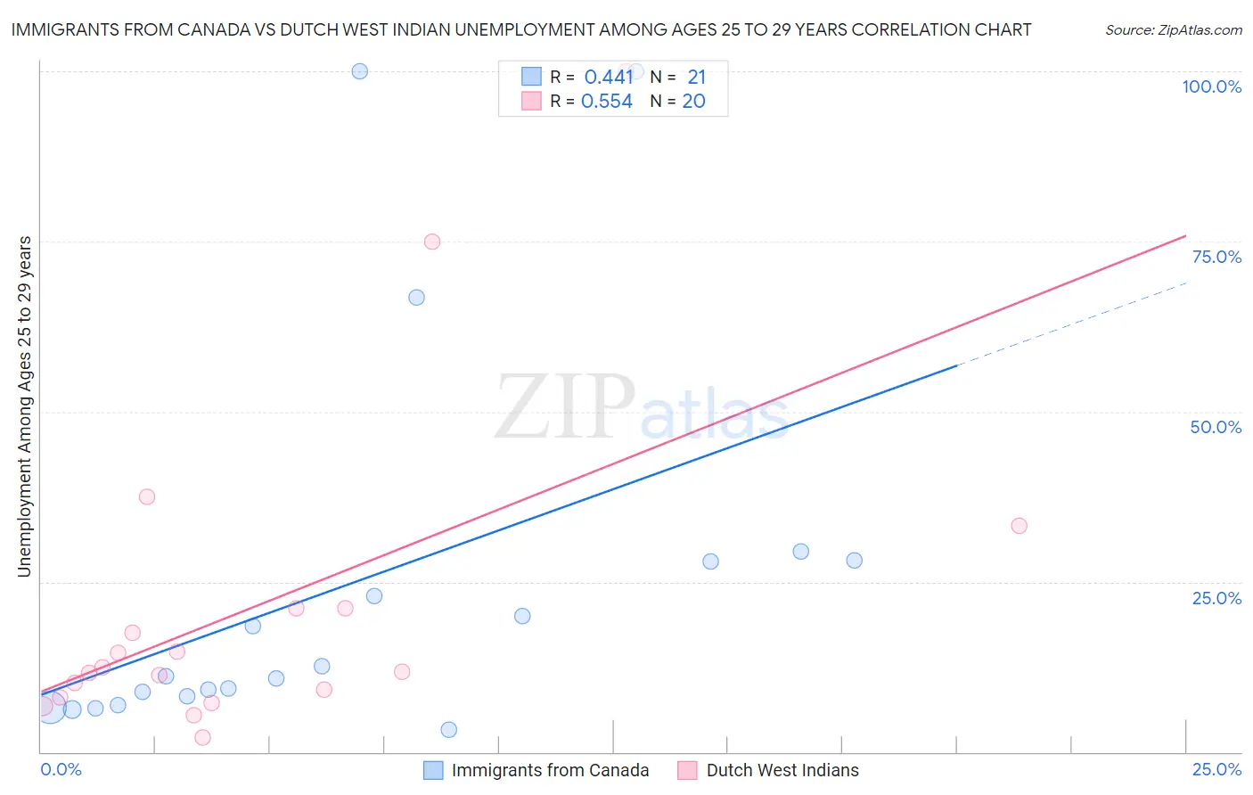 Immigrants from Canada vs Dutch West Indian Unemployment Among Ages 25 to 29 years