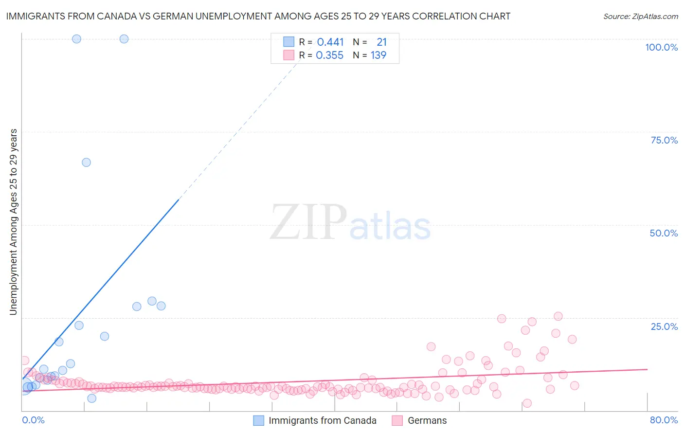Immigrants from Canada vs German Unemployment Among Ages 25 to 29 years