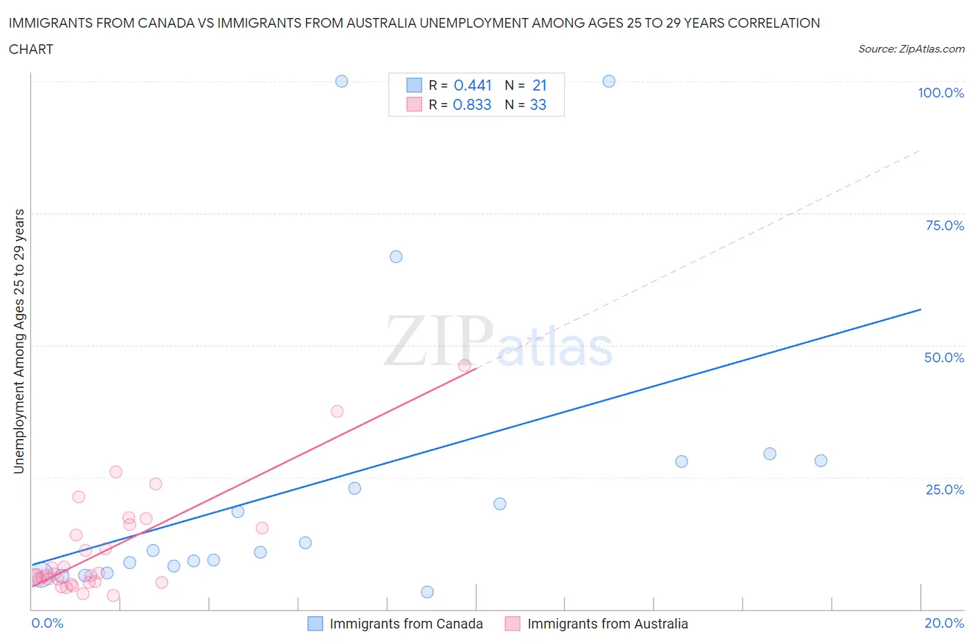 Immigrants from Canada vs Immigrants from Australia Unemployment Among Ages 25 to 29 years