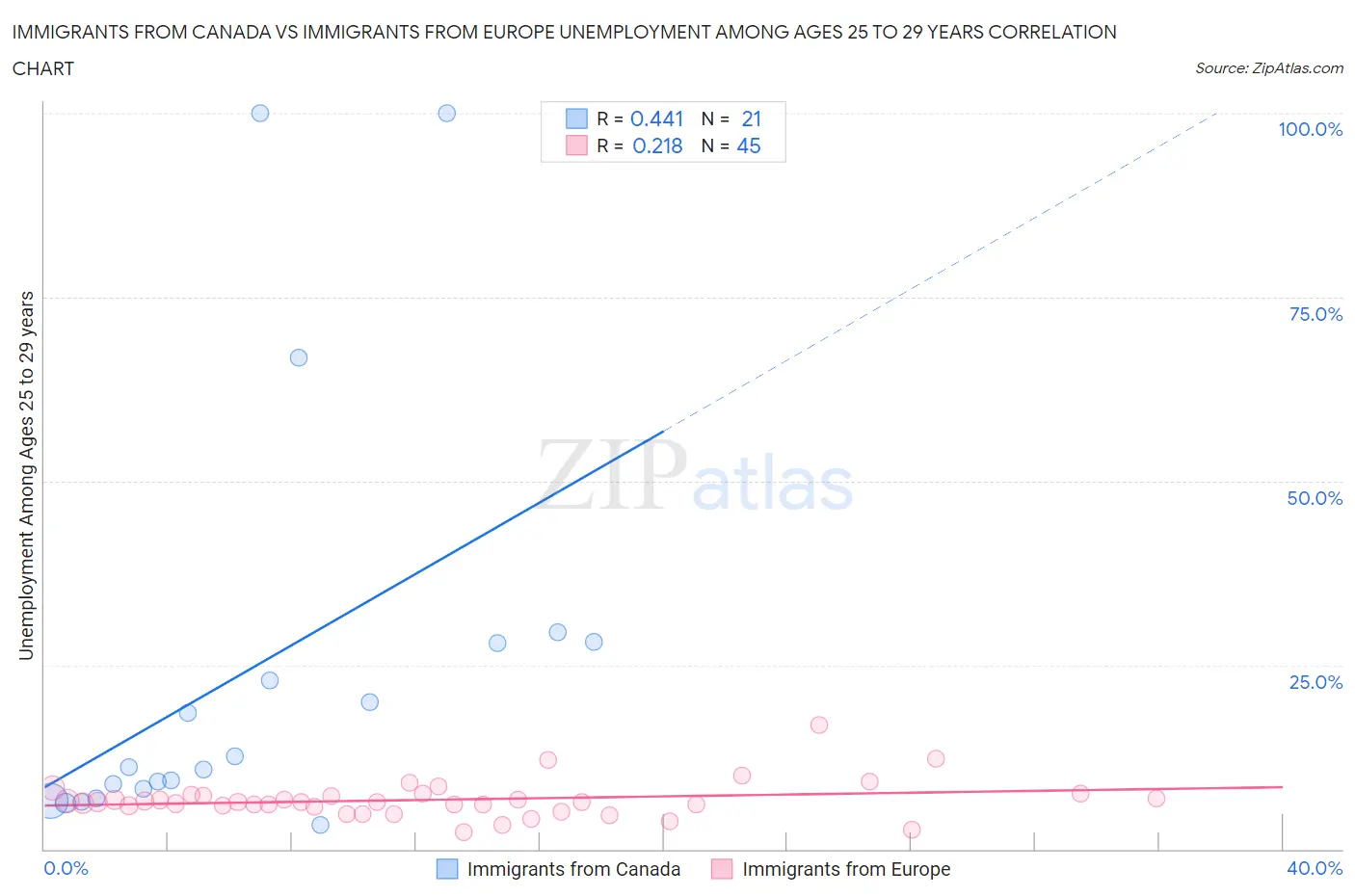 Immigrants from Canada vs Immigrants from Europe Unemployment Among Ages 25 to 29 years