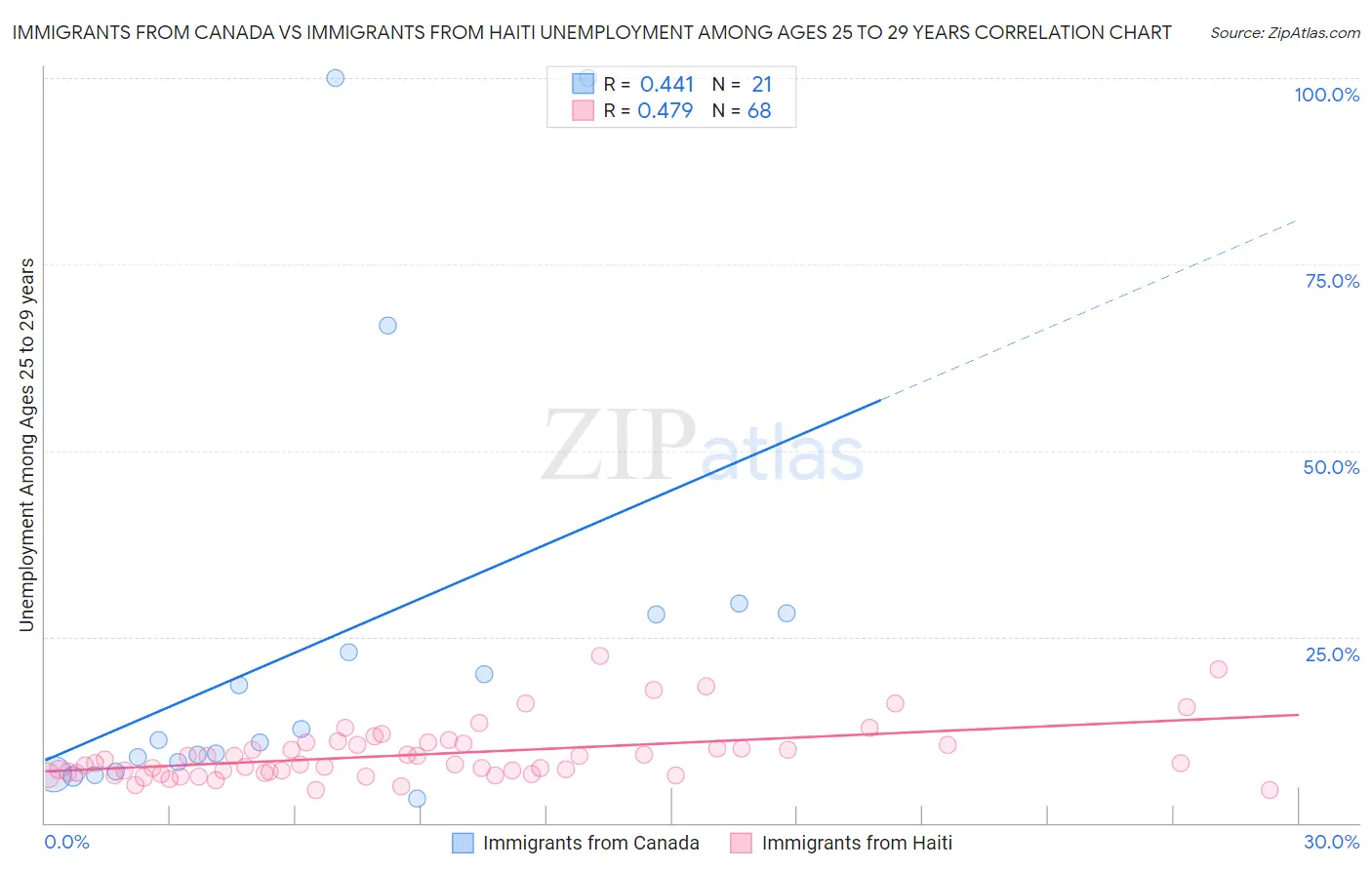 Immigrants from Canada vs Immigrants from Haiti Unemployment Among Ages 25 to 29 years