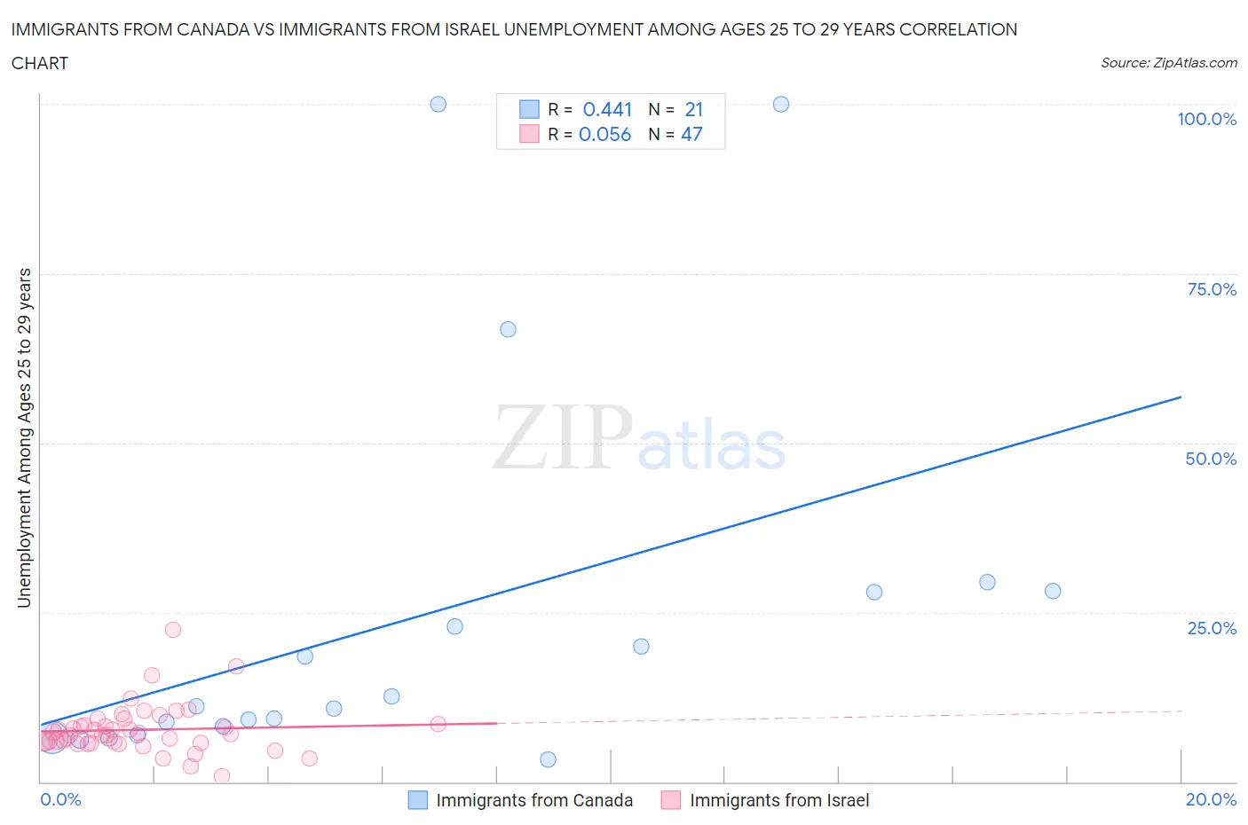 Immigrants from Canada vs Immigrants from Israel Unemployment Among Ages 25 to 29 years