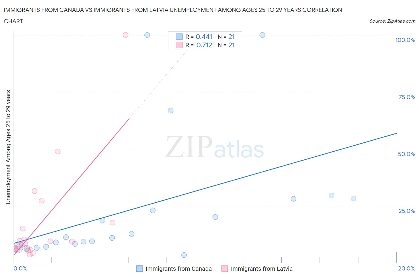 Immigrants from Canada vs Immigrants from Latvia Unemployment Among Ages 25 to 29 years