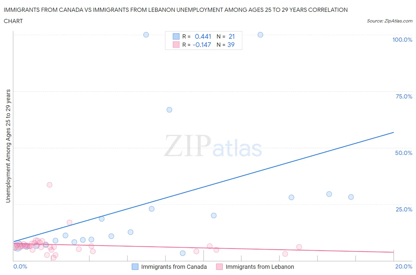 Immigrants from Canada vs Immigrants from Lebanon Unemployment Among Ages 25 to 29 years