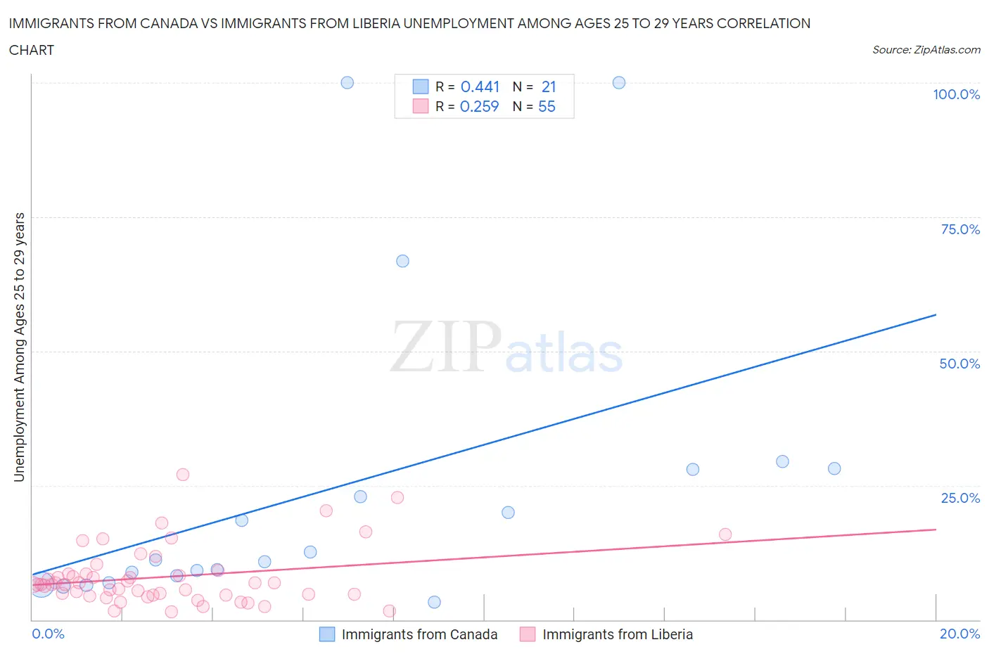 Immigrants from Canada vs Immigrants from Liberia Unemployment Among Ages 25 to 29 years