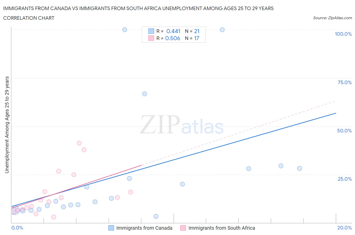 Immigrants from Canada vs Immigrants from South Africa Unemployment Among Ages 25 to 29 years