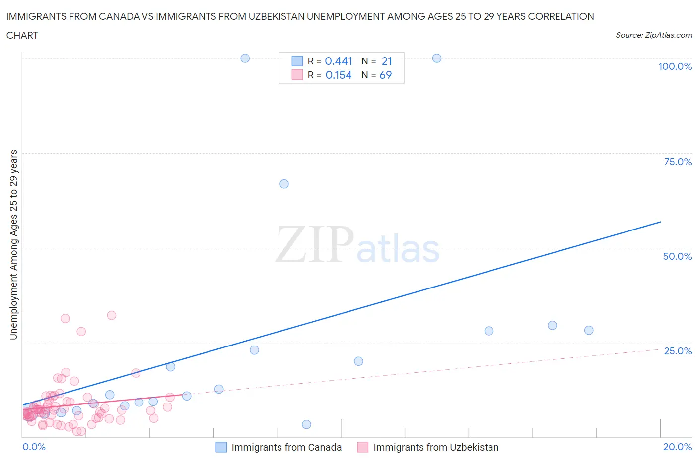 Immigrants from Canada vs Immigrants from Uzbekistan Unemployment Among Ages 25 to 29 years