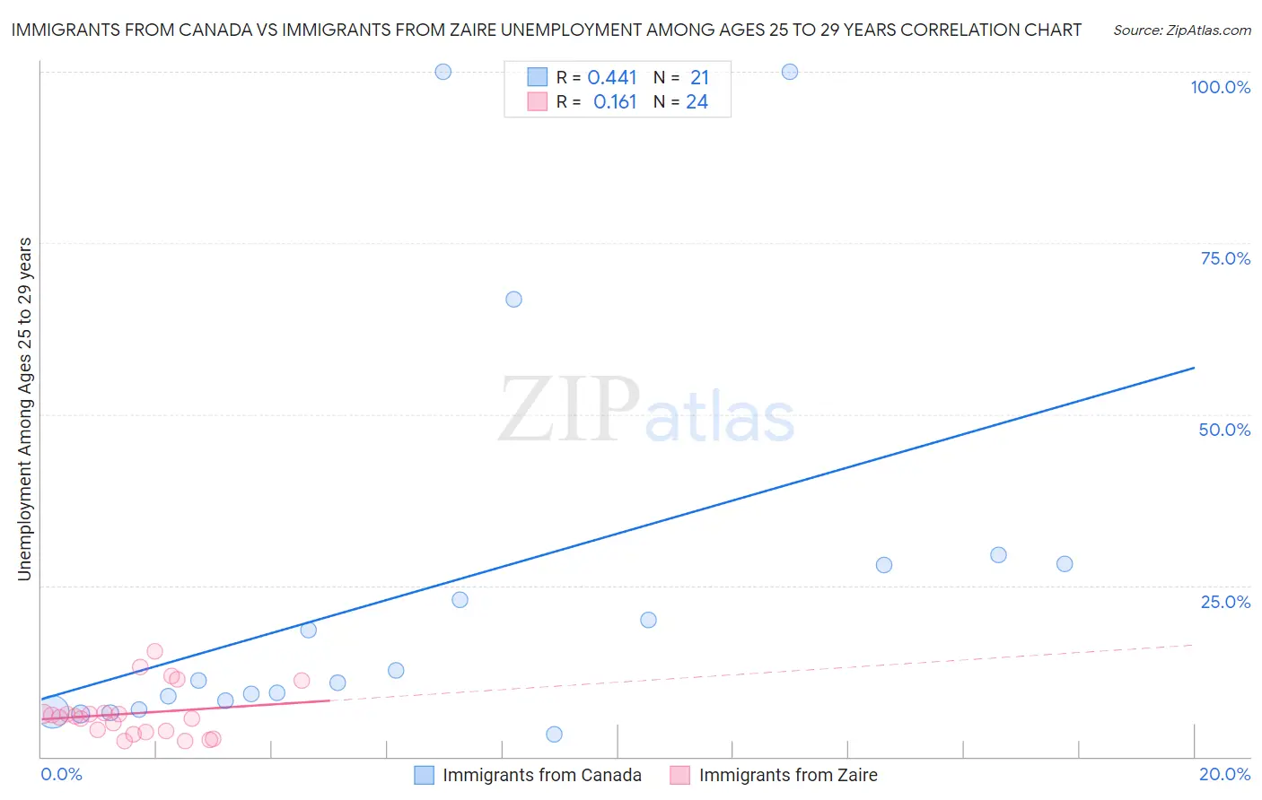 Immigrants from Canada vs Immigrants from Zaire Unemployment Among Ages 25 to 29 years