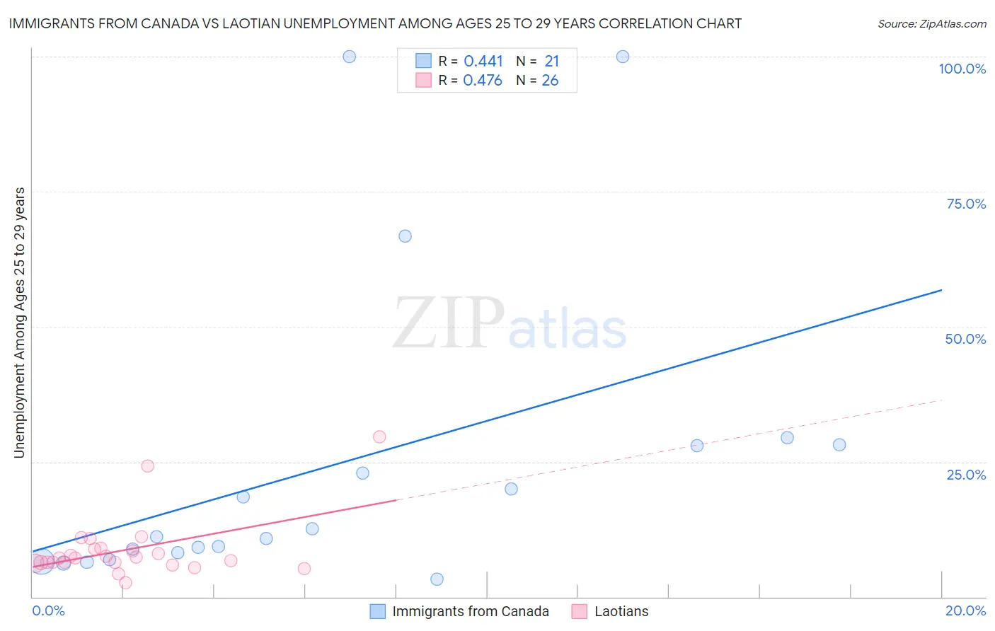 Immigrants from Canada vs Laotian Unemployment Among Ages 25 to 29 years