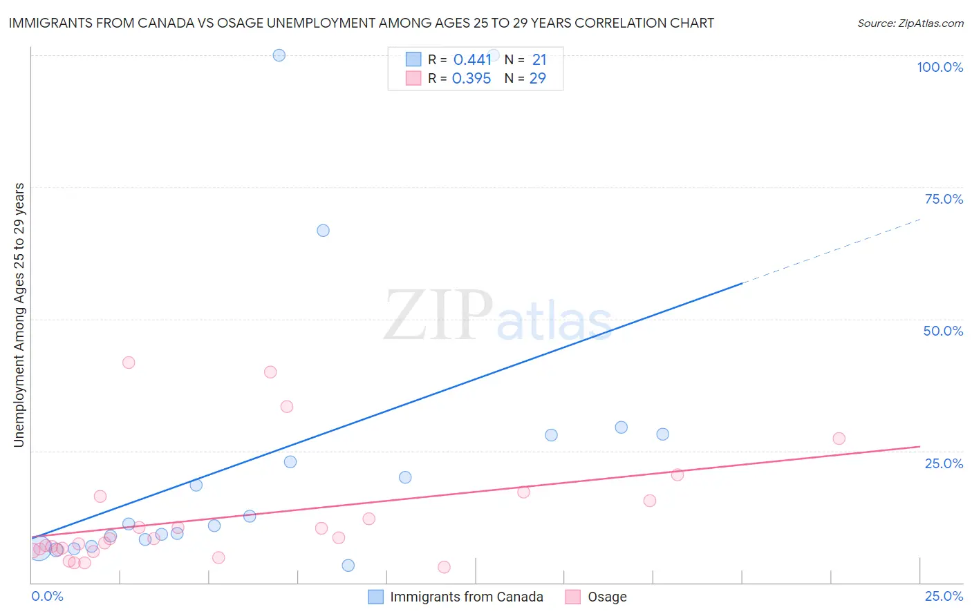 Immigrants from Canada vs Osage Unemployment Among Ages 25 to 29 years