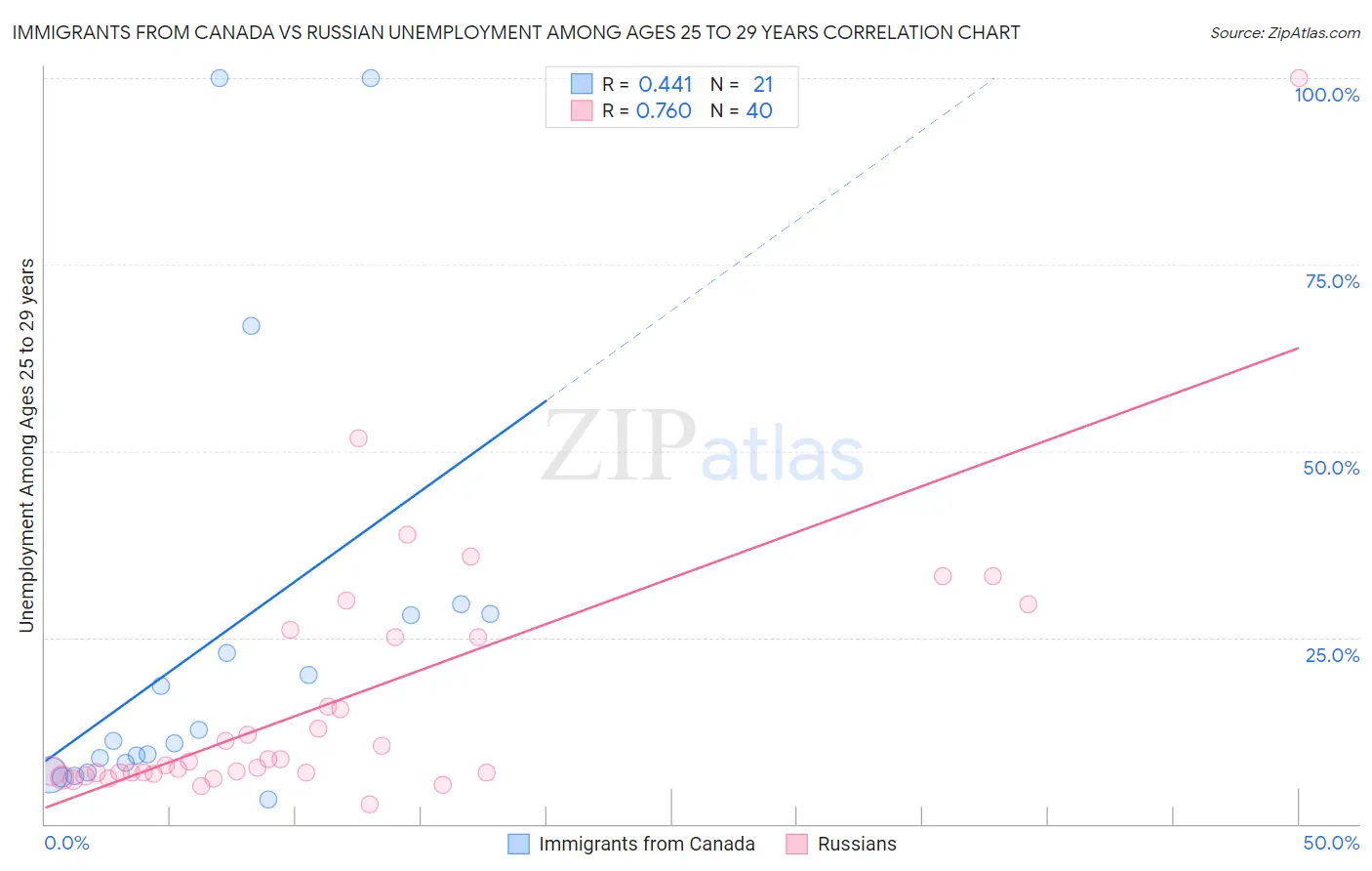 Immigrants from Canada vs Russian Unemployment Among Ages 25 to 29 years