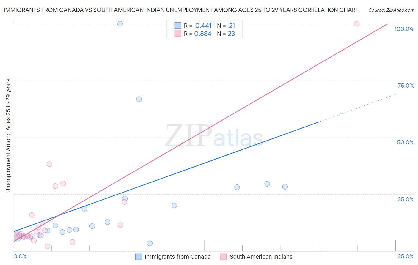 Immigrants from Canada vs South American Indian Unemployment Among Ages 25 to 29 years