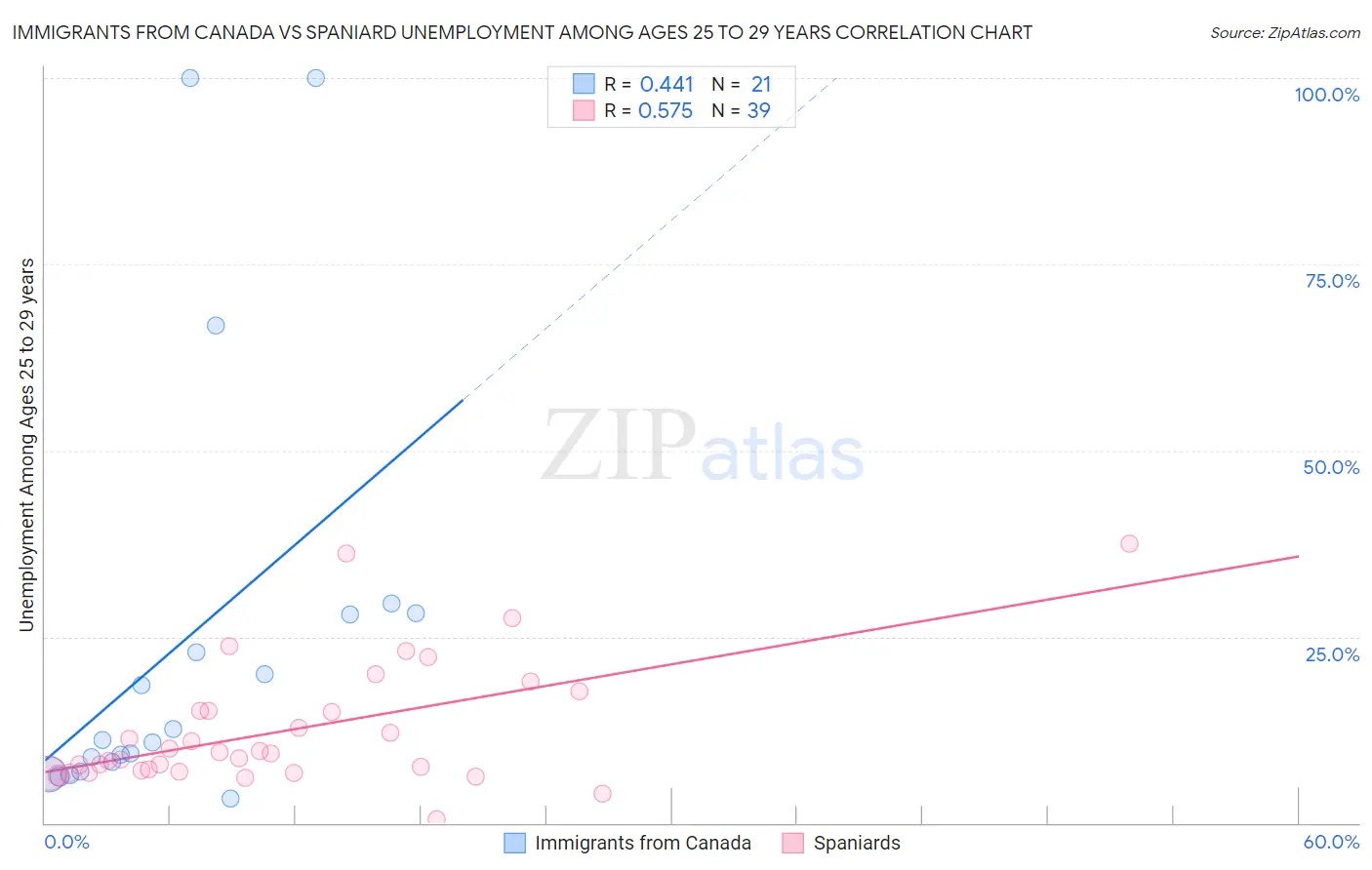 Immigrants from Canada vs Spaniard Unemployment Among Ages 25 to 29 years