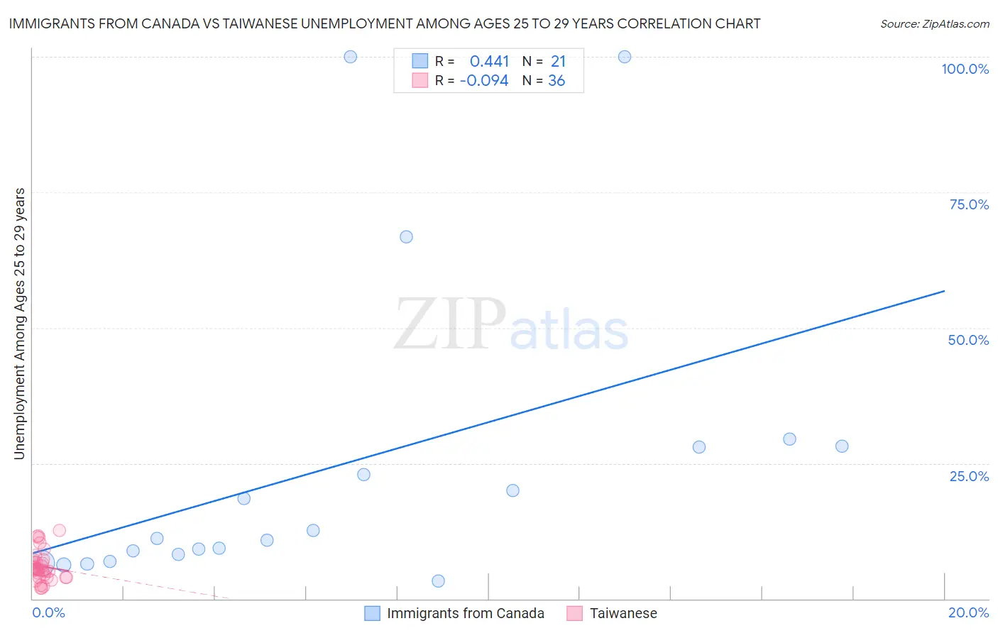 Immigrants from Canada vs Taiwanese Unemployment Among Ages 25 to 29 years