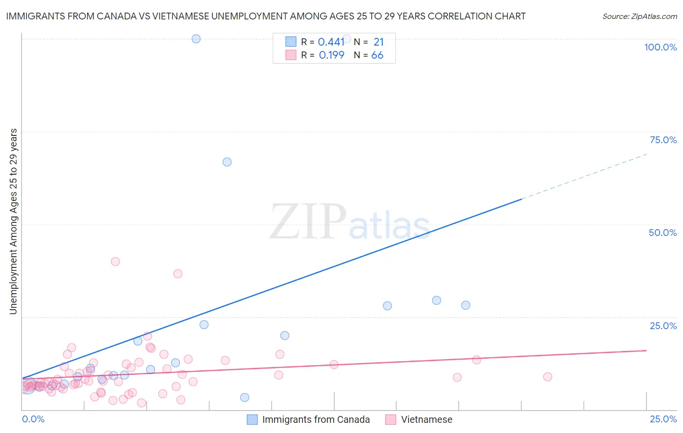 Immigrants from Canada vs Vietnamese Unemployment Among Ages 25 to 29 years