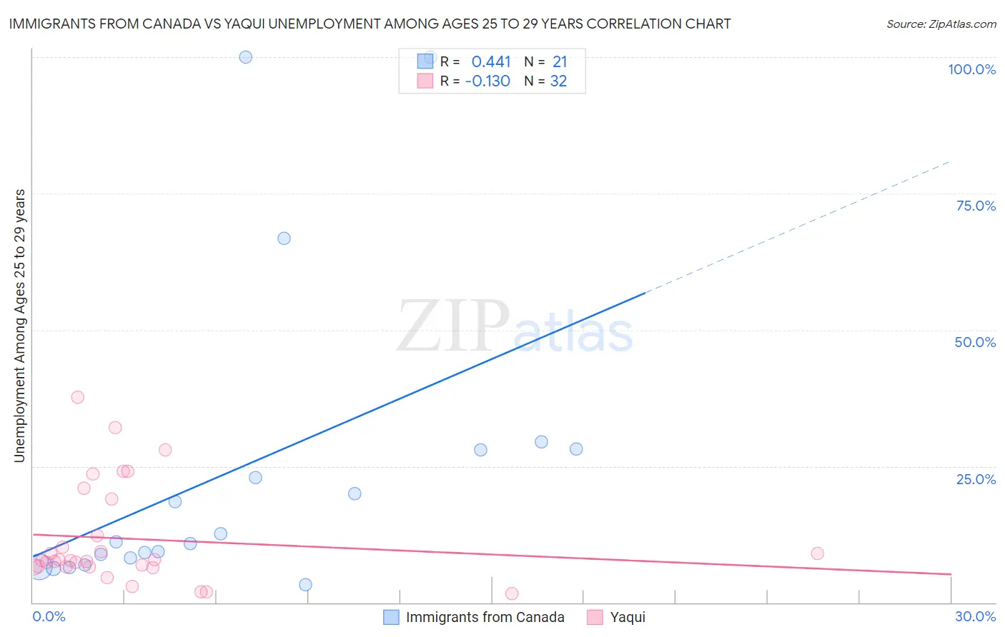 Immigrants from Canada vs Yaqui Unemployment Among Ages 25 to 29 years