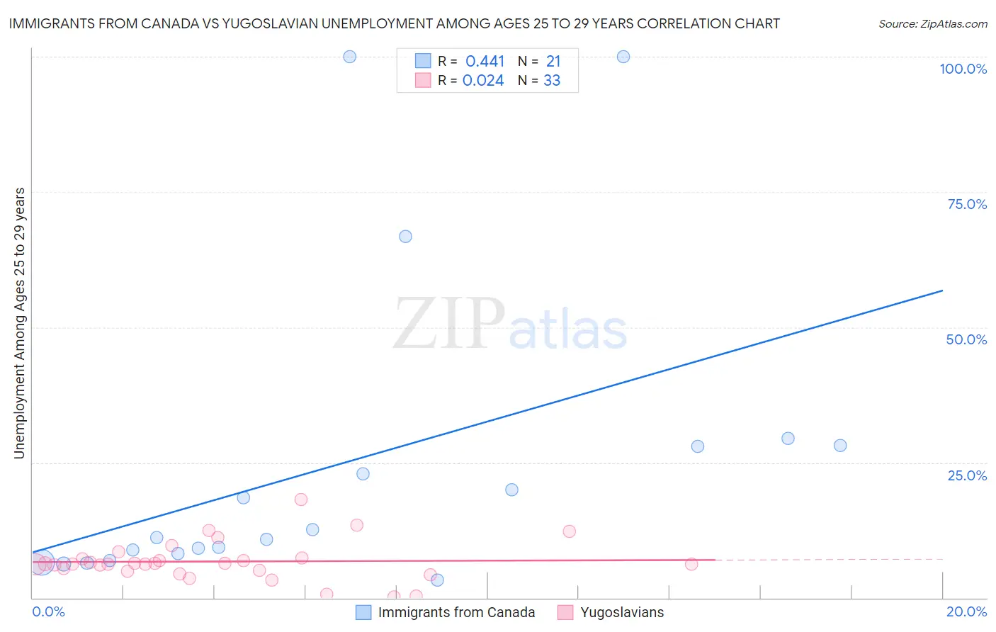 Immigrants from Canada vs Yugoslavian Unemployment Among Ages 25 to 29 years