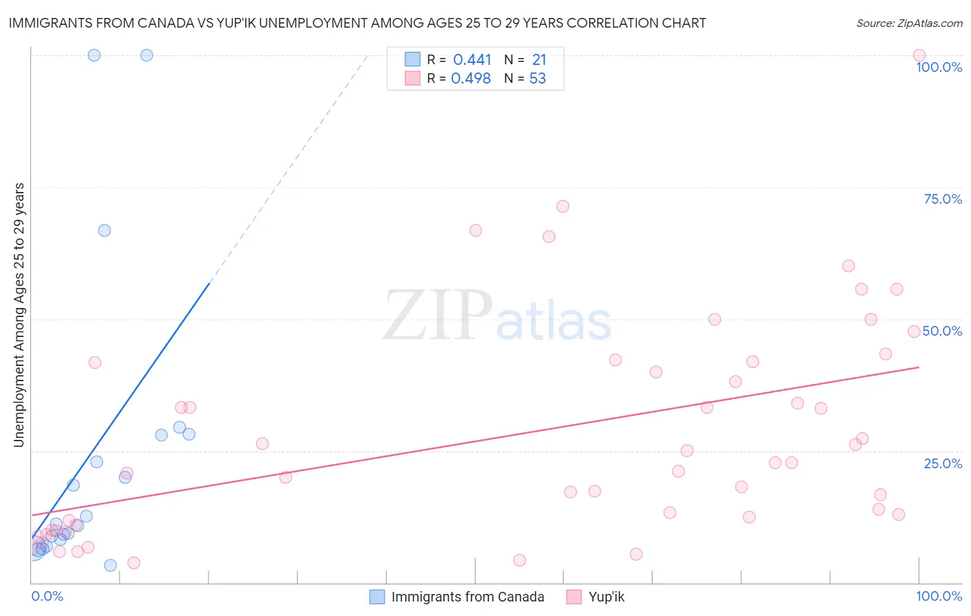 Immigrants from Canada vs Yup'ik Unemployment Among Ages 25 to 29 years