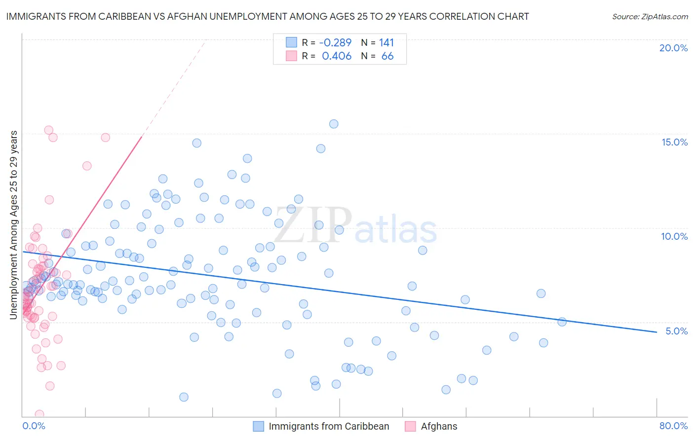 Immigrants from Caribbean vs Afghan Unemployment Among Ages 25 to 29 years