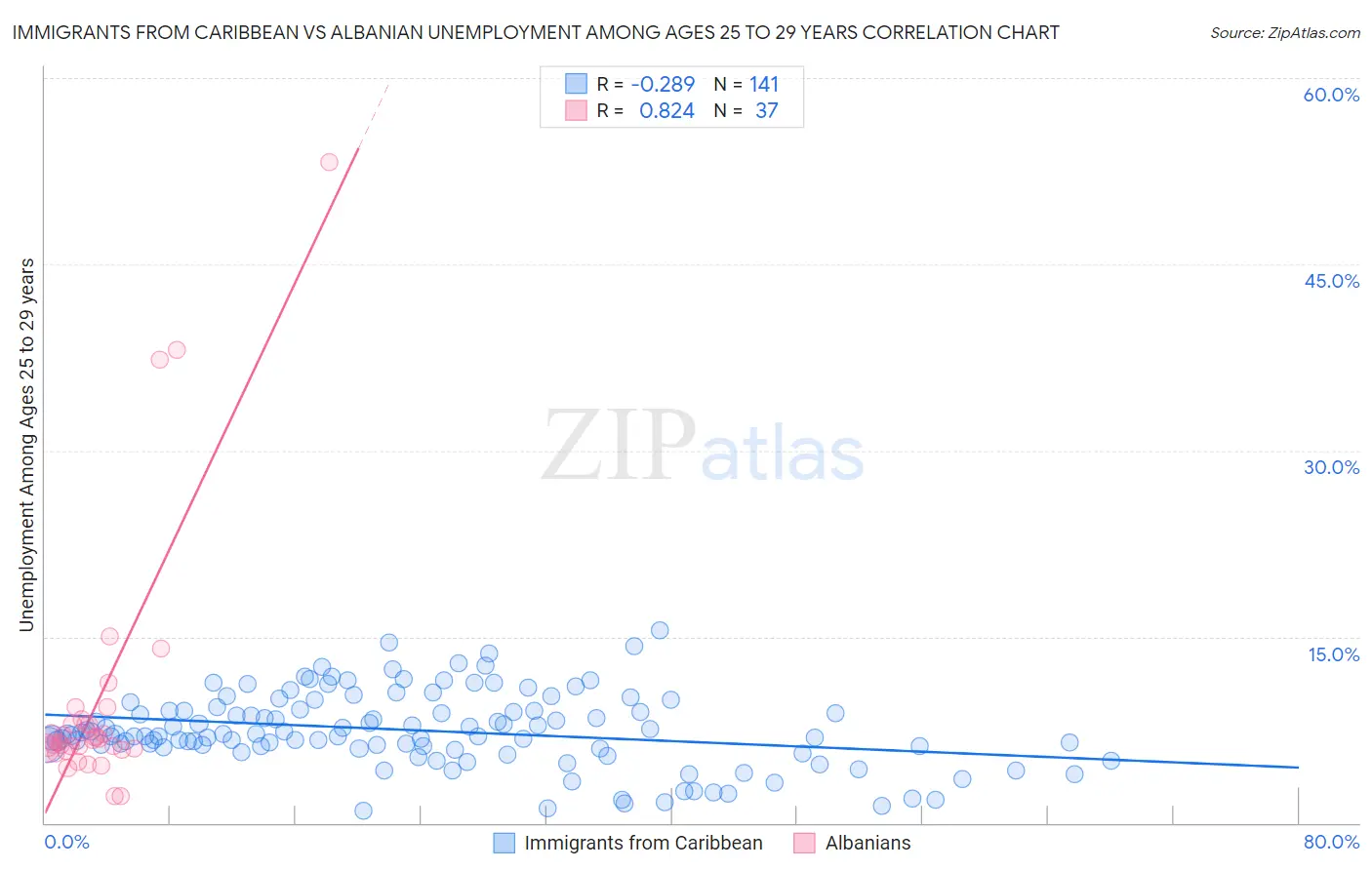 Immigrants from Caribbean vs Albanian Unemployment Among Ages 25 to 29 years