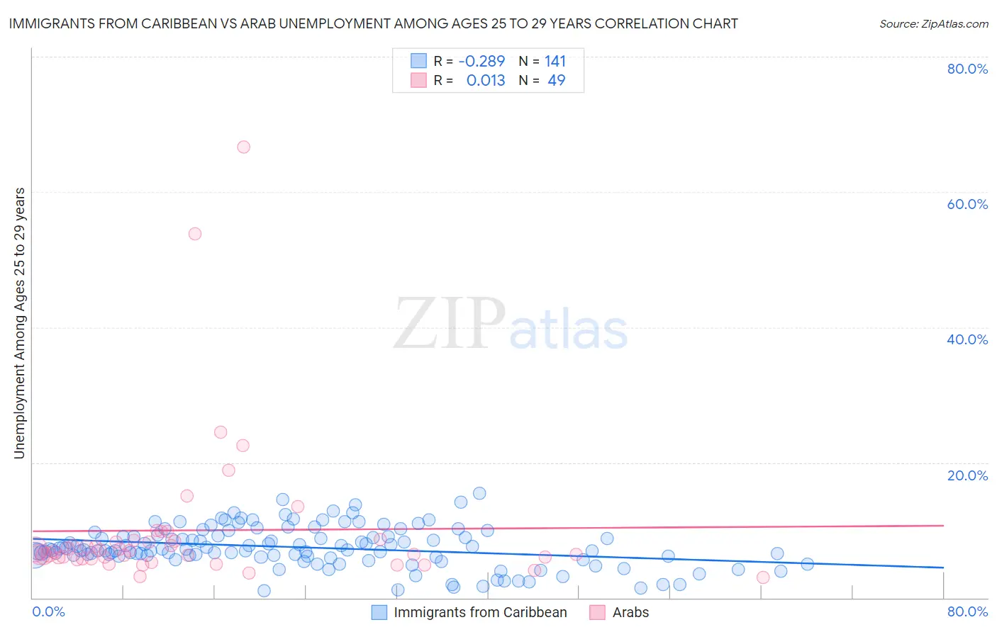 Immigrants from Caribbean vs Arab Unemployment Among Ages 25 to 29 years