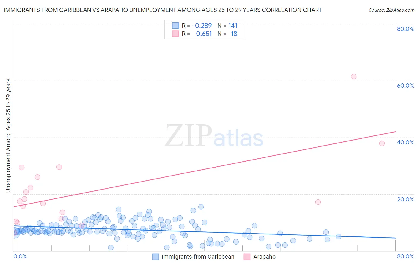 Immigrants from Caribbean vs Arapaho Unemployment Among Ages 25 to 29 years