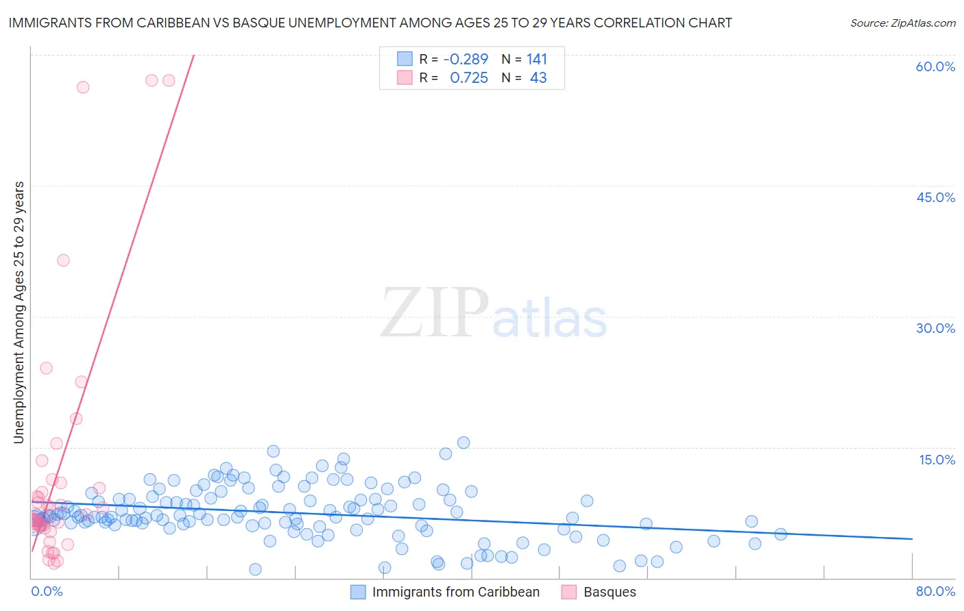 Immigrants from Caribbean vs Basque Unemployment Among Ages 25 to 29 years