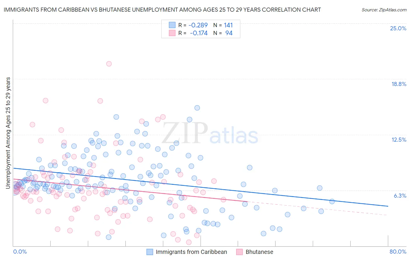 Immigrants from Caribbean vs Bhutanese Unemployment Among Ages 25 to 29 years